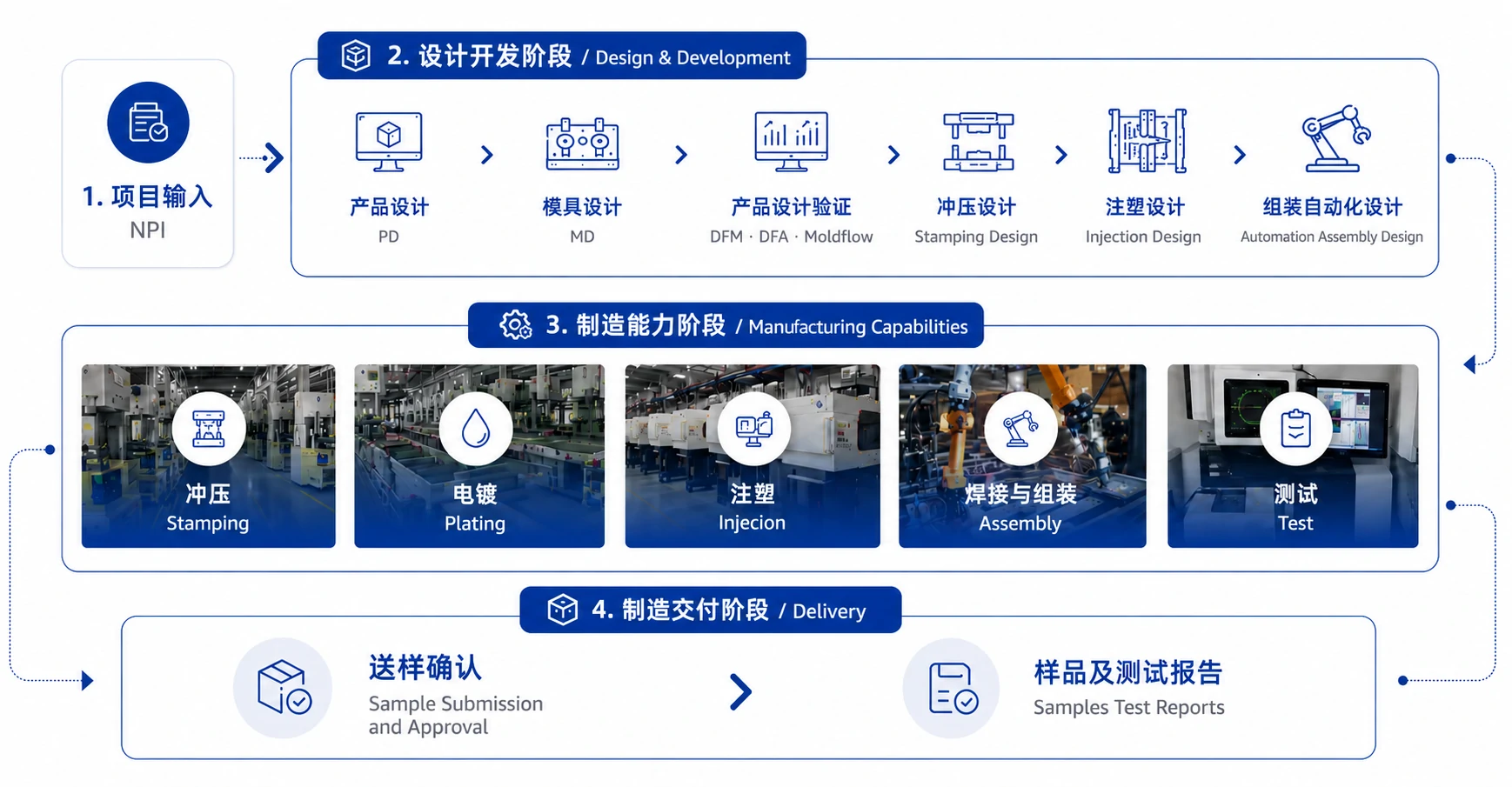 Huake Precision Intelligent Manufacturing Process
